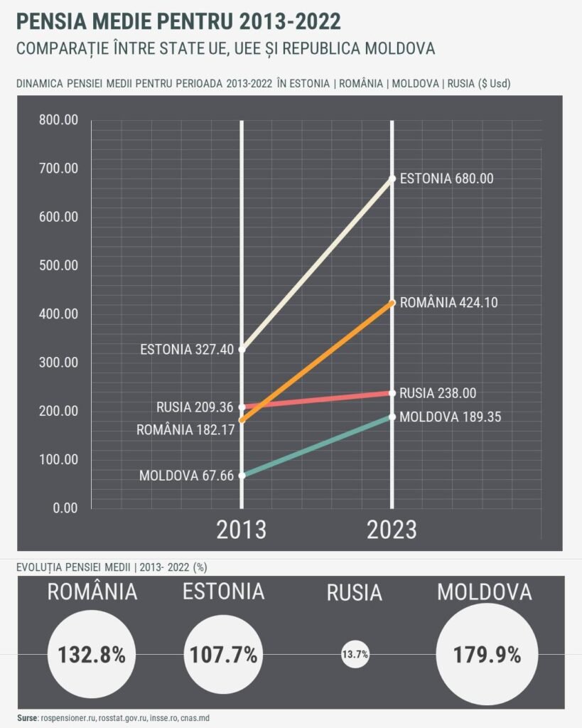 У соседа трава зеленее, а пенсия выше». Россия не может обеспечить  достойную старость своим пенсионерам - TUK.MD
